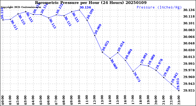 Milwaukee Weather Barometric Pressure<br>per Hour<br>(24 Hours)