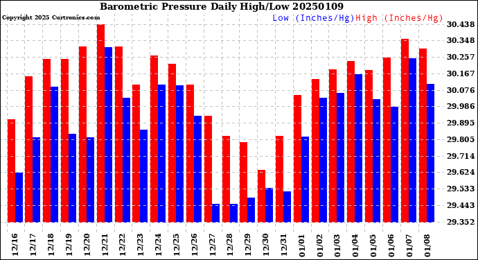 Milwaukee Weather Barometric Pressure<br>Daily High/Low