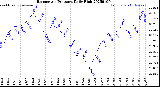 Milwaukee Weather Barometric Pressure<br>Daily High