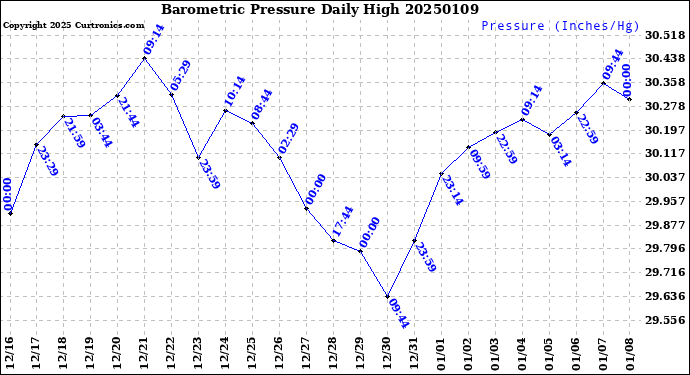 Milwaukee Weather Barometric Pressure<br>Daily High