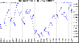 Milwaukee Weather Barometric Pressure<br>Daily Low