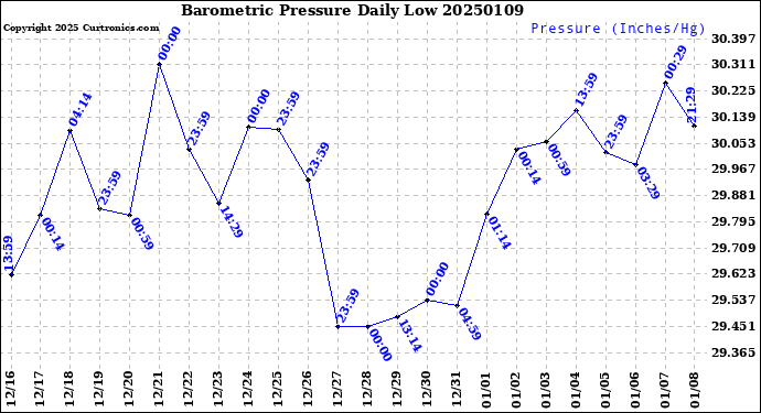 Milwaukee Weather Barometric Pressure<br>Daily Low