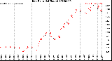 Milwaukee Weather Dew Point<br>(24 Hours)