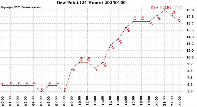 Milwaukee Weather Dew Point<br>(24 Hours)