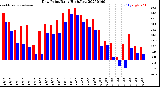 Milwaukee Weather Dew Point<br>Daily High/Low