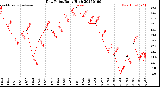 Milwaukee Weather Dew Point<br>Daily High