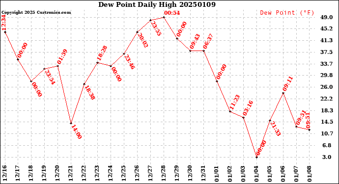 Milwaukee Weather Dew Point<br>Daily High