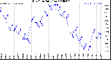 Milwaukee Weather Dew Point<br>Daily Low