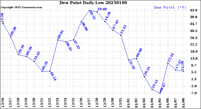 Milwaukee Weather Dew Point<br>Daily Low