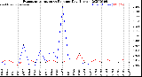 Milwaukee Weather Evapotranspiration<br>vs Rain per Day<br>(Inches)