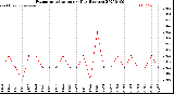 Milwaukee Weather Evapotranspiration<br>per Day (Inches)