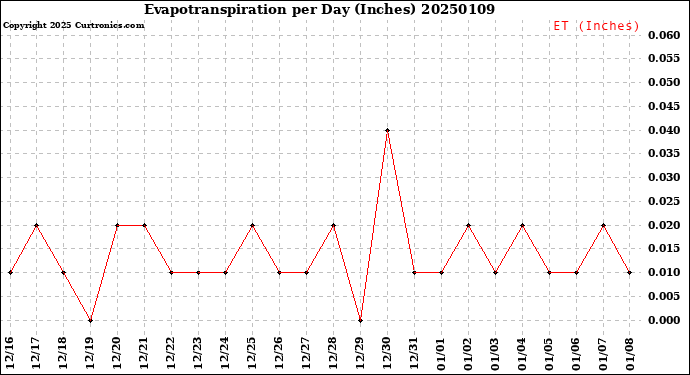 Milwaukee Weather Evapotranspiration<br>per Day (Inches)