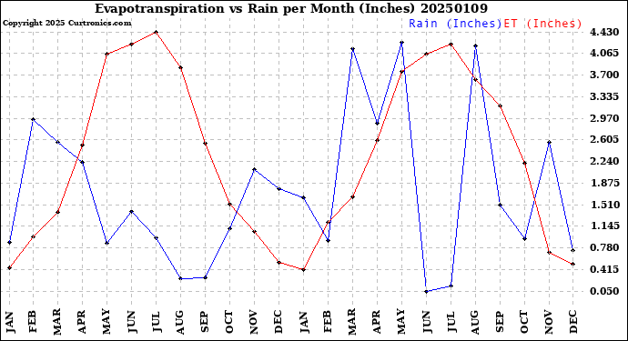 Milwaukee Weather Evapotranspiration<br>vs Rain per Month<br>(Inches)