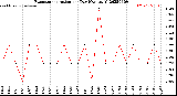 Milwaukee Weather Evapotranspiration<br>per Day (Ozs sq/ft)