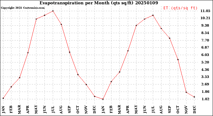 Milwaukee Weather Evapotranspiration<br>per Month (qts sq/ft)