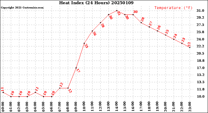 Milwaukee Weather Heat Index<br>(24 Hours)