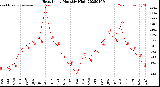 Milwaukee Weather Heat Index<br>Monthly High