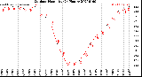 Milwaukee Weather Outdoor Humidity<br>(24 Hours)