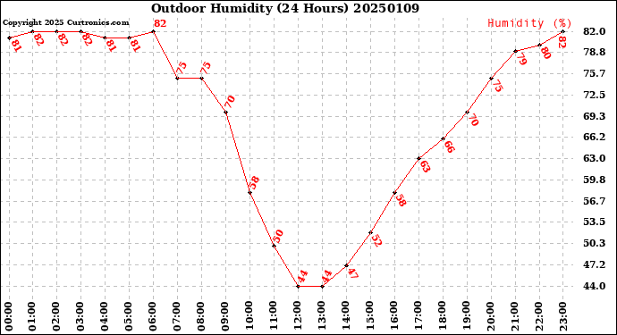 Milwaukee Weather Outdoor Humidity<br>(24 Hours)