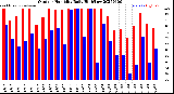 Milwaukee Weather Outdoor Humidity<br>Daily High/Low