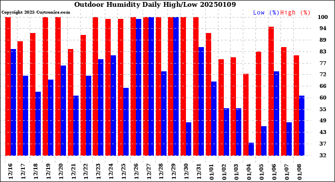 Milwaukee Weather Outdoor Humidity<br>Daily High/Low