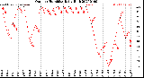 Milwaukee Weather Outdoor Humidity<br>Daily High