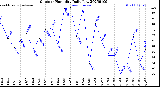 Milwaukee Weather Outdoor Humidity<br>Daily Low