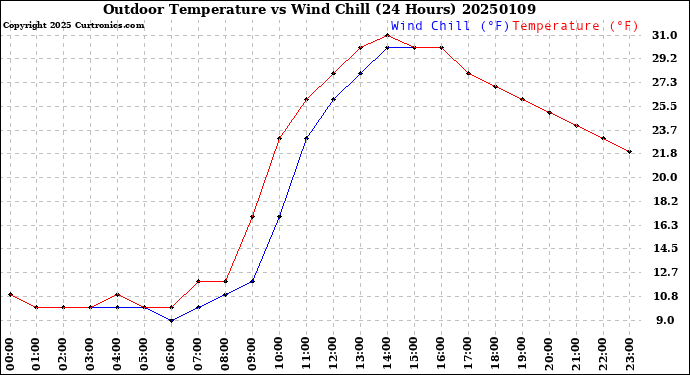 Milwaukee Weather Outdoor Temperature<br>vs Wind Chill<br>(24 Hours)