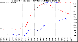 Milwaukee Weather Outdoor Temperature<br>vs Dew Point<br>(24 Hours)