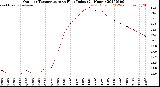 Milwaukee Weather Outdoor Temperature<br>vs Heat Index<br>(24 Hours)