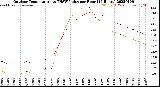 Milwaukee Weather Outdoor Temperature<br>vs THSW Index<br>per Hour<br>(24 Hours)