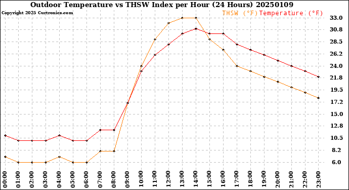 Milwaukee Weather Outdoor Temperature<br>vs THSW Index<br>per Hour<br>(24 Hours)