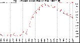 Milwaukee Weather Outdoor Temperature<br>per Hour<br>(24 Hours)