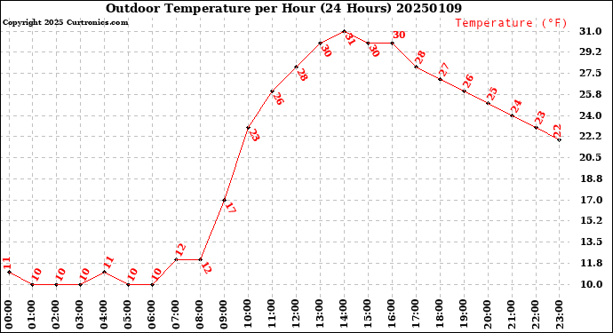 Milwaukee Weather Outdoor Temperature<br>per Hour<br>(24 Hours)