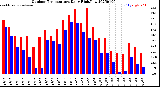 Milwaukee Weather Outdoor Temperature<br>Daily High/Low