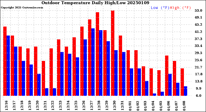 Milwaukee Weather Outdoor Temperature<br>Daily High/Low