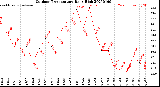 Milwaukee Weather Outdoor Temperature<br>Daily High