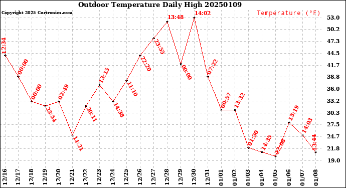 Milwaukee Weather Outdoor Temperature<br>Daily High