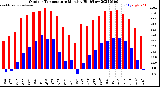 Milwaukee Weather Outdoor Temperature<br>Monthly High/Low