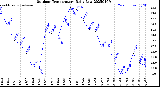 Milwaukee Weather Outdoor Temperature<br>Daily Low