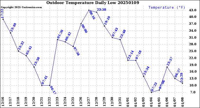 Milwaukee Weather Outdoor Temperature<br>Daily Low