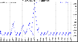 Milwaukee Weather Rain<br>By Day<br>(Inches)