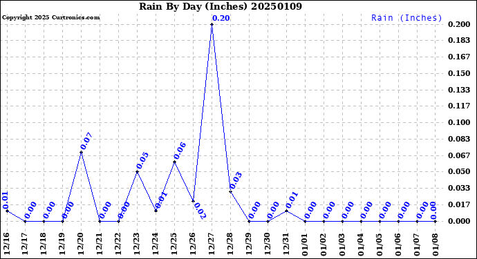 Milwaukee Weather Rain<br>By Day<br>(Inches)