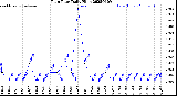 Milwaukee Weather Rain Rate<br>Daily High