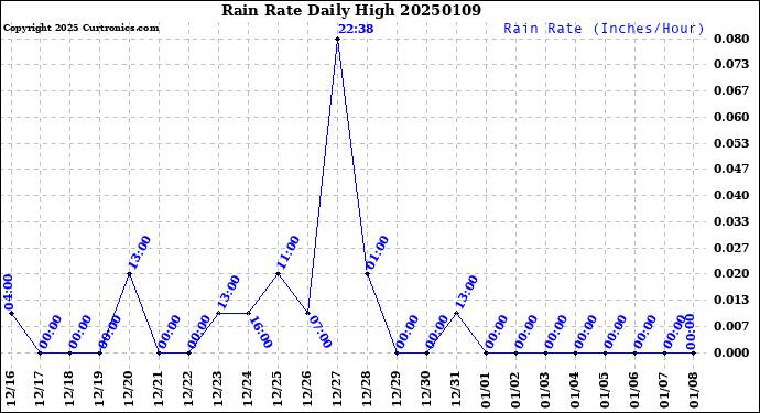 Milwaukee Weather Rain Rate<br>Daily High