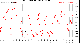 Milwaukee Weather Solar Radiation<br>Daily