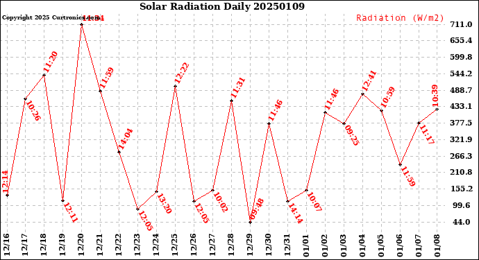 Milwaukee Weather Solar Radiation<br>Daily