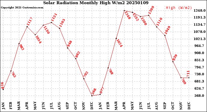 Milwaukee Weather Solar Radiation<br>Monthly High W/m2