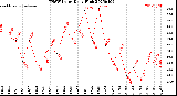 Milwaukee Weather THSW Index<br>Daily High