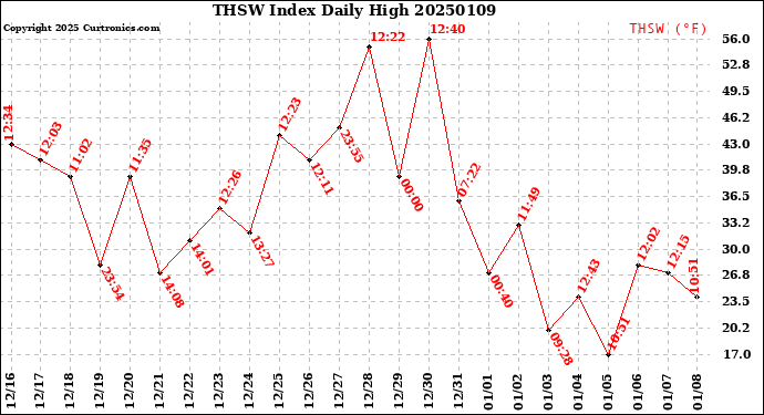 Milwaukee Weather THSW Index<br>Daily High